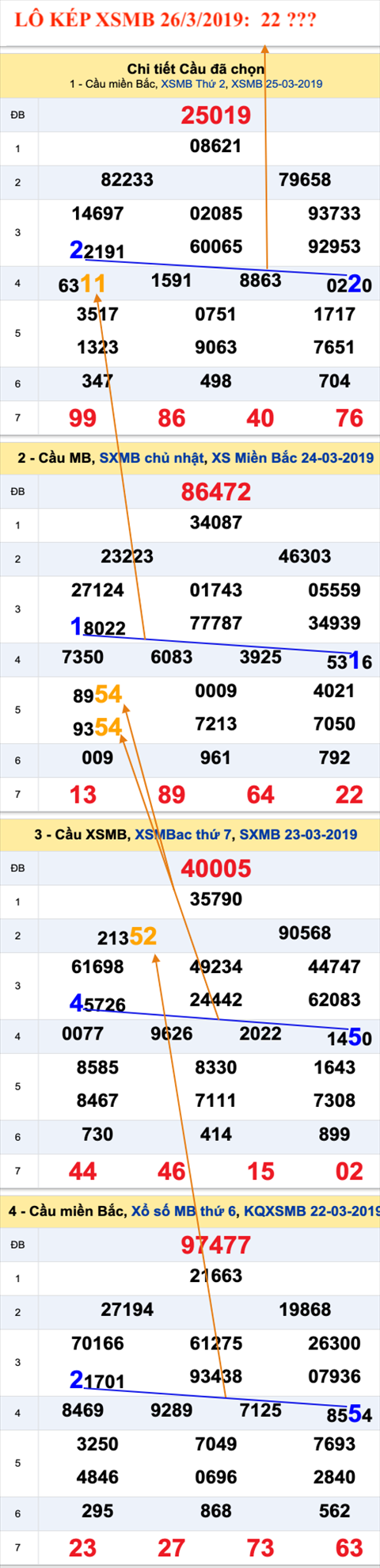 An so kep thu nhat - Lo kep XSMB 26-03-2019